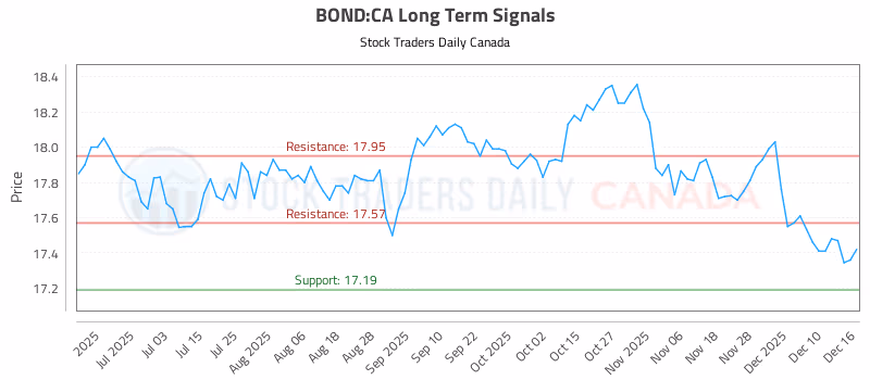 Stock Chart for BOND:CA