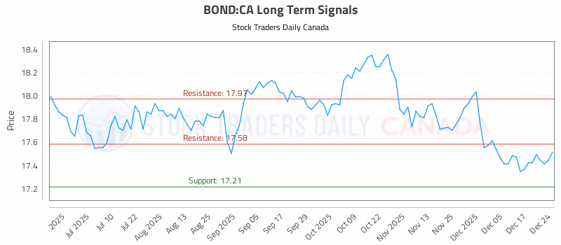 Stock Chart for BOND:CA