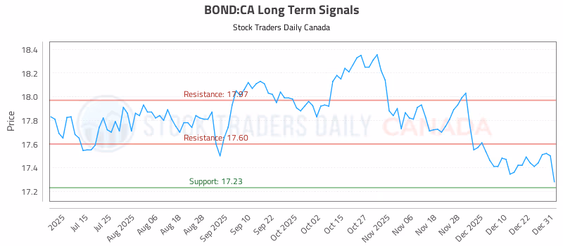 Stock Chart for BOND:CA
