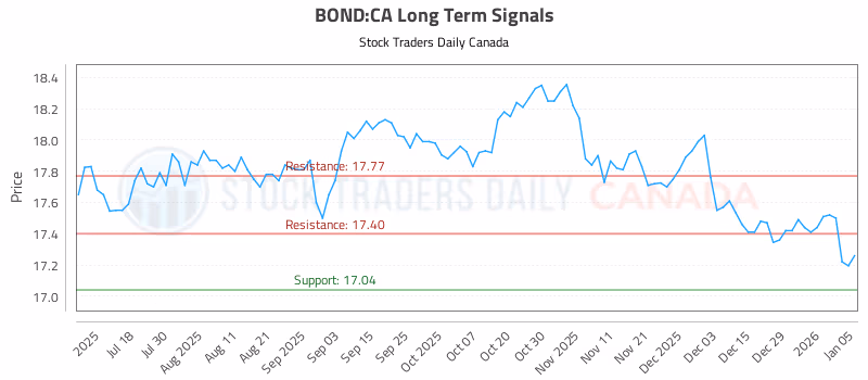Stock Chart for BOND:CA