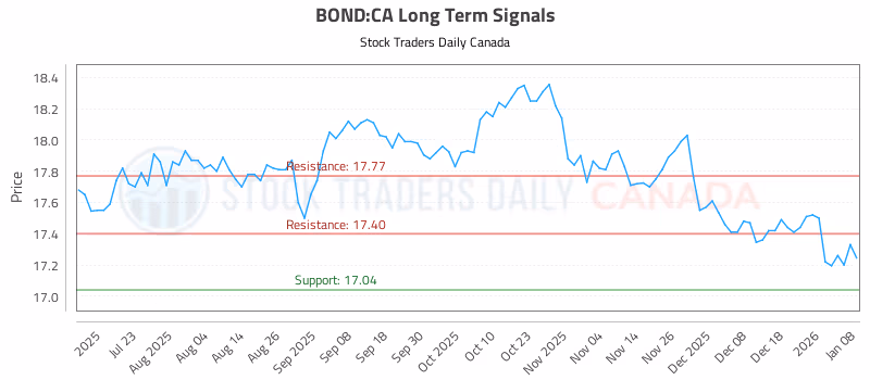 Stock Chart for BOND:CA