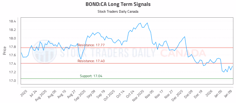 Stock Chart for BOND:CA
