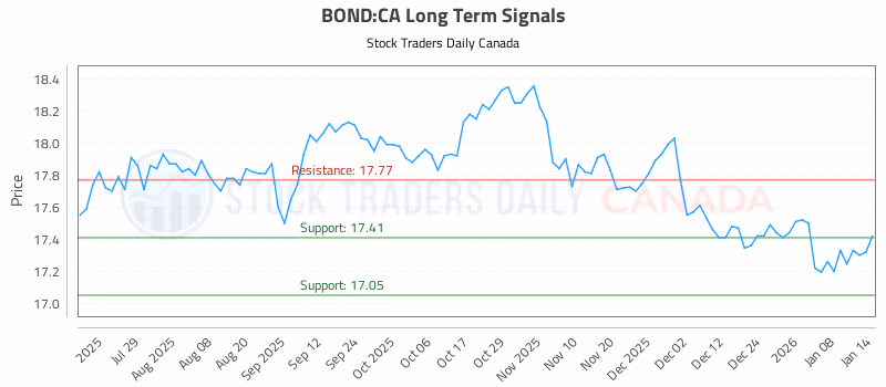 Stock Chart for BOND:CA