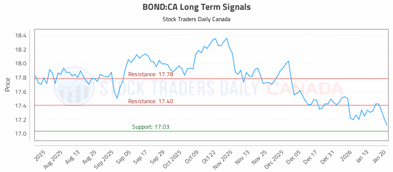 Stock Chart for BOND:CA