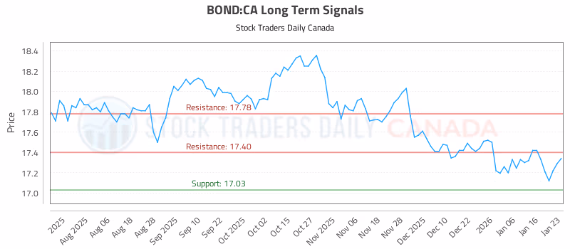 Stock Chart for BOND:CA