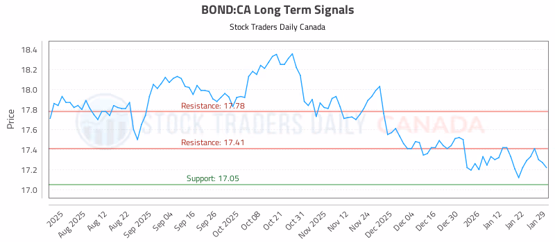 Stock Chart for BOND:CA