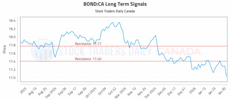 Stock Chart for BOND:CA