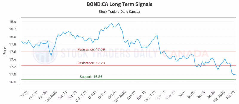 Stock Chart for BOND:CA