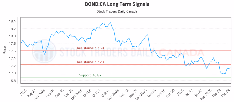 Stock Chart for BOND:CA