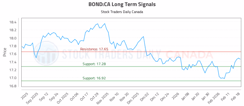 Stock Chart for BOND:CA
