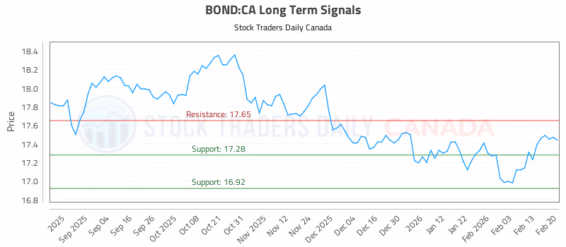 Stock Chart for BOND:CA