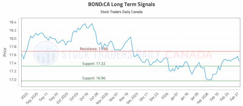 Stock Chart for BOND:CA