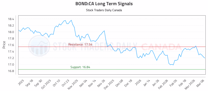 Stock Chart for BOND:CA