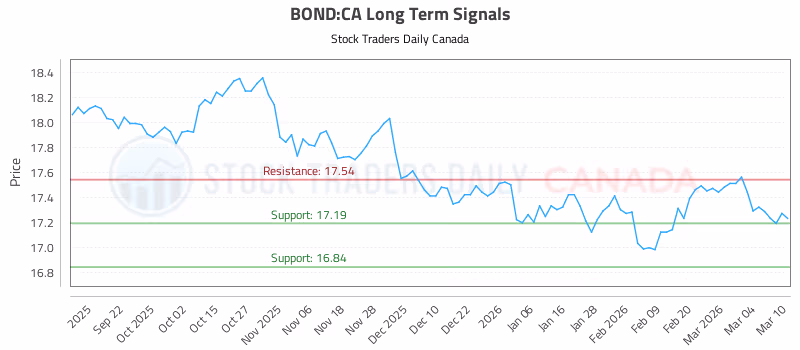 Stock Chart for BOND:CA