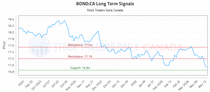 Stock Chart for BOND:CA