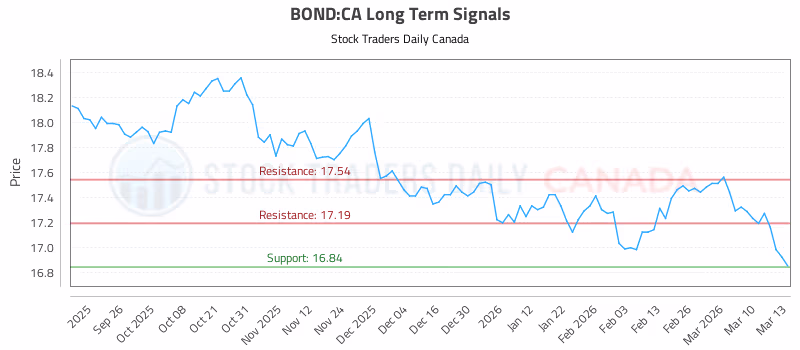 Stock Chart for BOND:CA