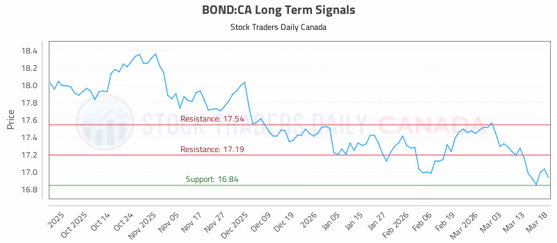 Stock Chart for BOND:CA