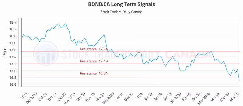 Stock Chart for BOND:CA