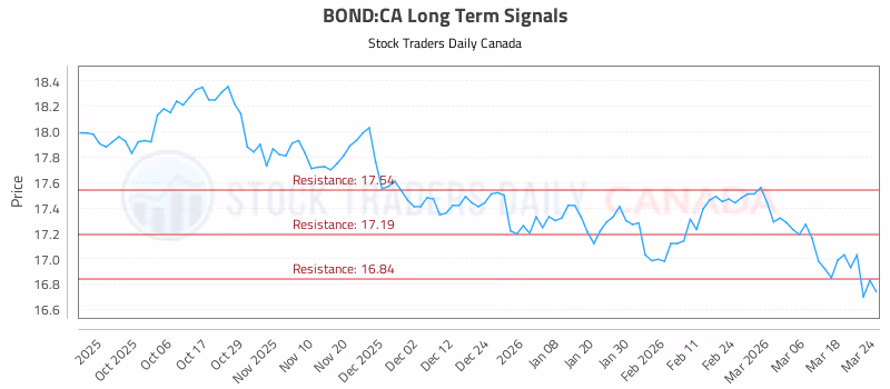 Stock Chart for BOND:CA
