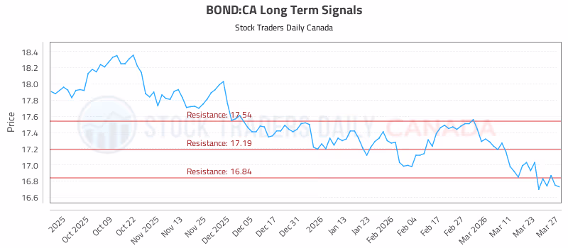 Stock Chart for BOND:CA