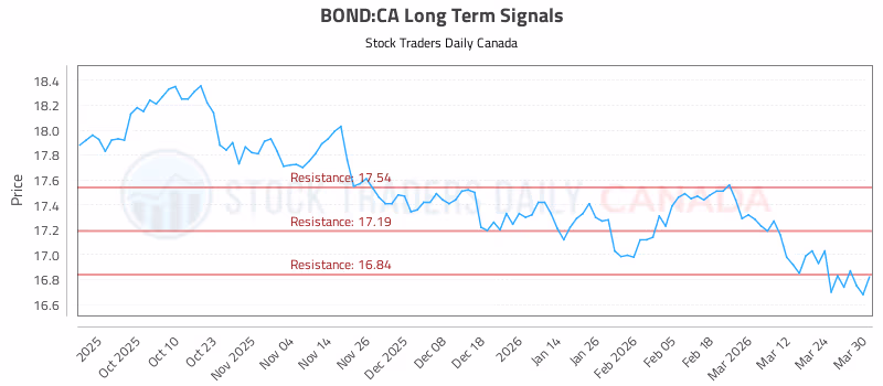 Stock Chart for BOND:CA