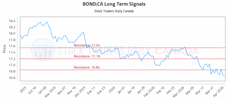 Stock Chart for BOND:CA