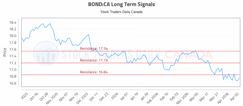 Stock Chart for BOND:CA