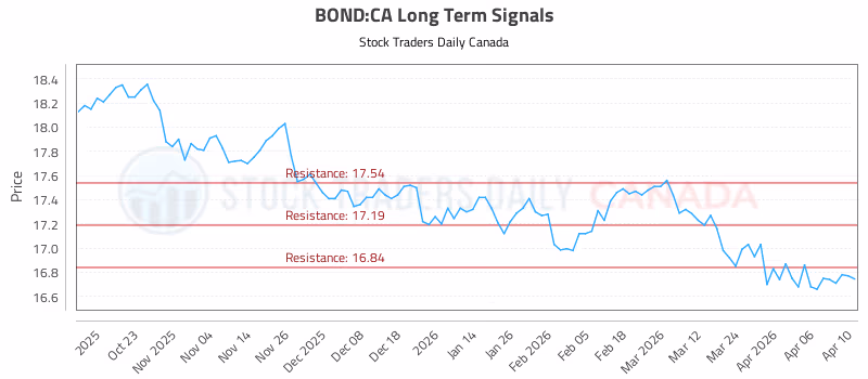 Stock Chart for BOND:CA