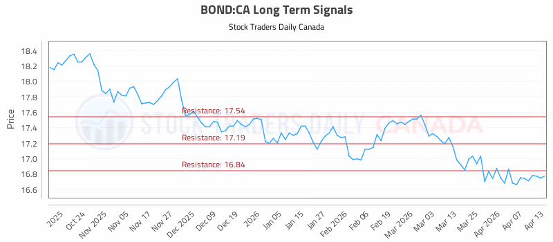 Stock Chart for BOND:CA