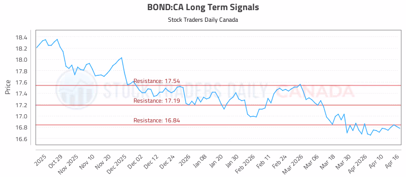 Stock Chart for BOND:CA