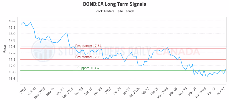 Stock Chart for BOND:CA
