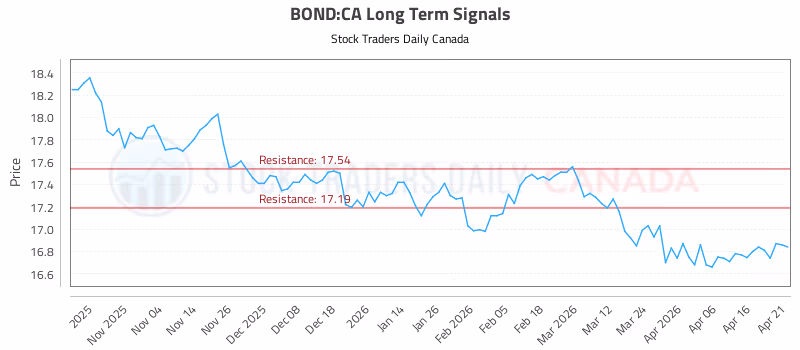 Stock Chart for BOND:CA