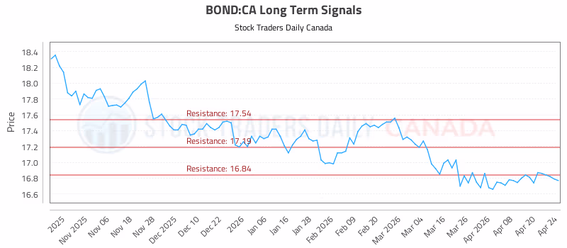 Stock Chart for BOND:CA