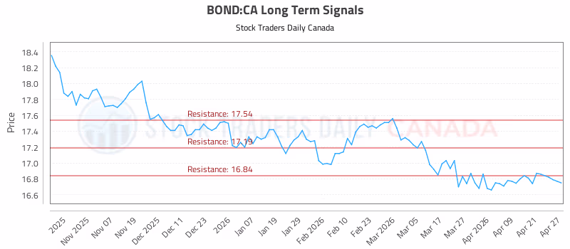 Stock Chart for BOND:CA