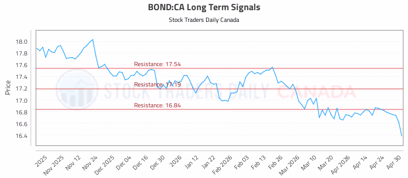 Stock Chart for BOND:CA