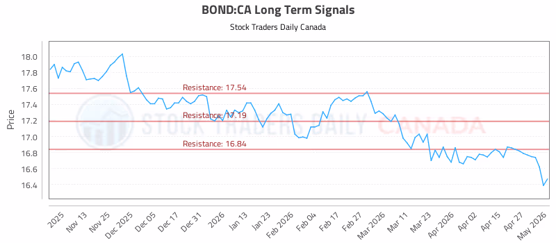 Stock Chart for BOND:CA