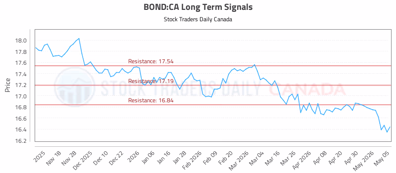 Stock Chart for BOND:CA