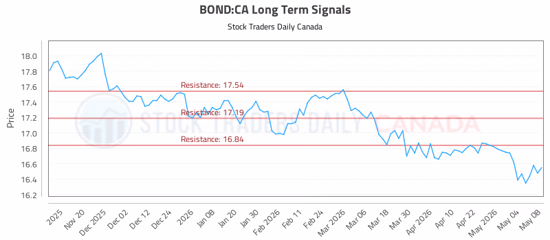 Stock Chart for BOND:CA