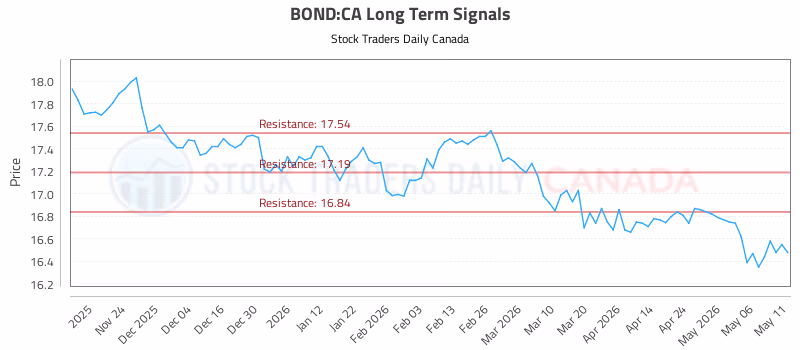 Stock Chart for BOND:CA
