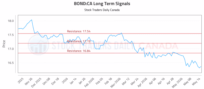 Stock Chart for BOND:CA
