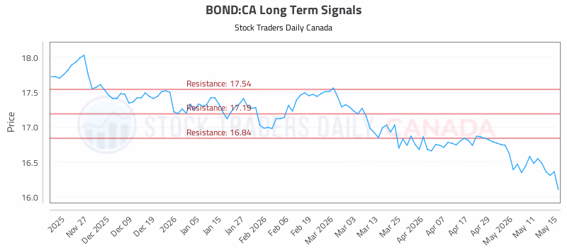 Stock Chart for BOND:CA