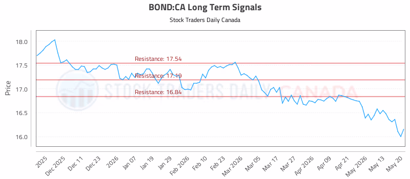 Stock Chart for BOND:CA