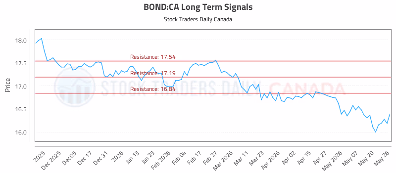 Stock Chart for BOND:CA