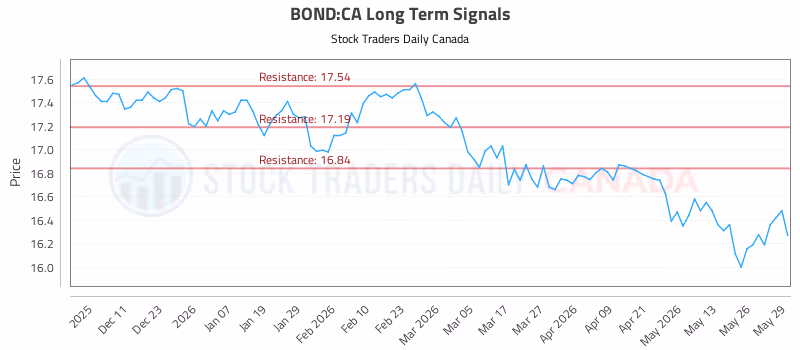 Stock Chart for BOND:CA