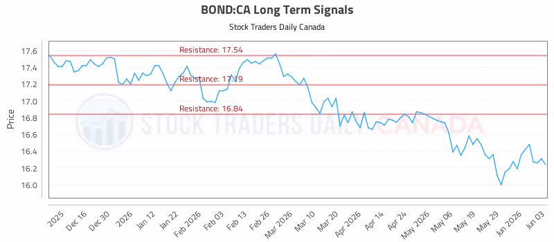 Stock Chart for BOND:CA