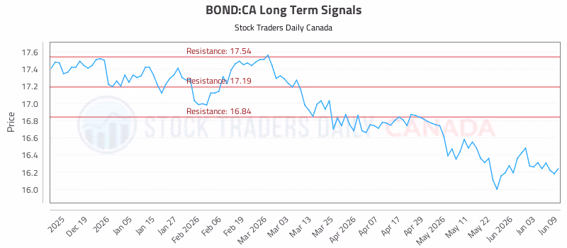 Stock Chart for BOND:CA