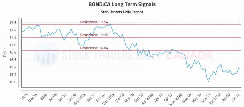 Stock Chart for BOND:CA