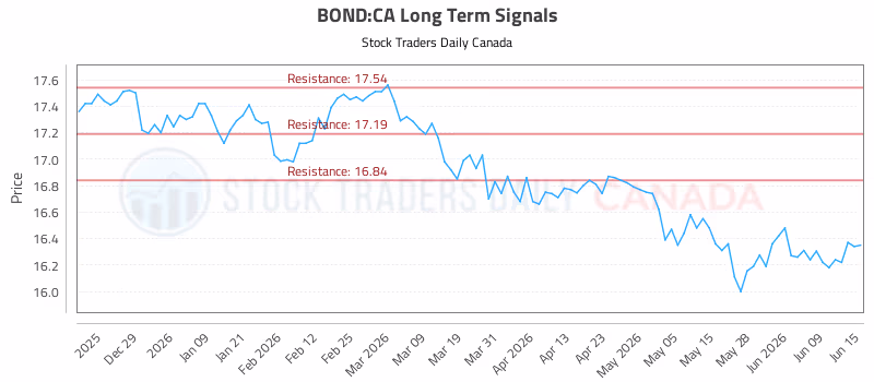 Stock Chart for BOND:CA