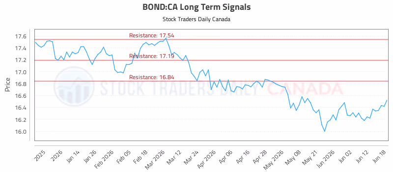 Stock Chart for BOND:CA