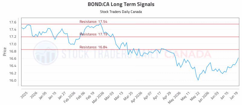 Stock Chart for BOND:CA